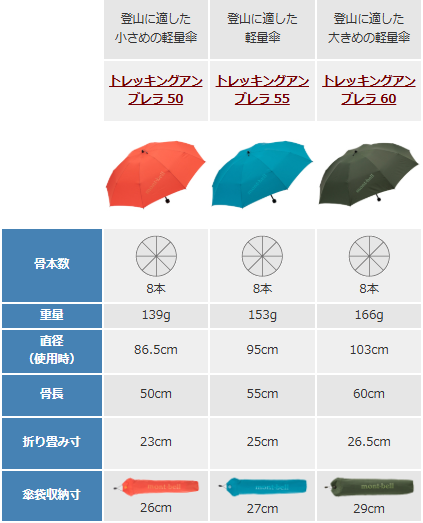 トレッキングアンブレラ：軽さと耐久性のバランス◎。軽くて、強度に優れた登山用モデルです。もちろん通勤、通学でも使用できます????