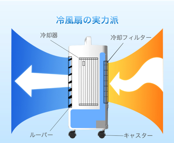 冷風機とは、工事不要、排熱も出さないで、部屋を涼しくします!水と凍り、保冷剤を使ってフィルター越しに冷たい風を作り出します????