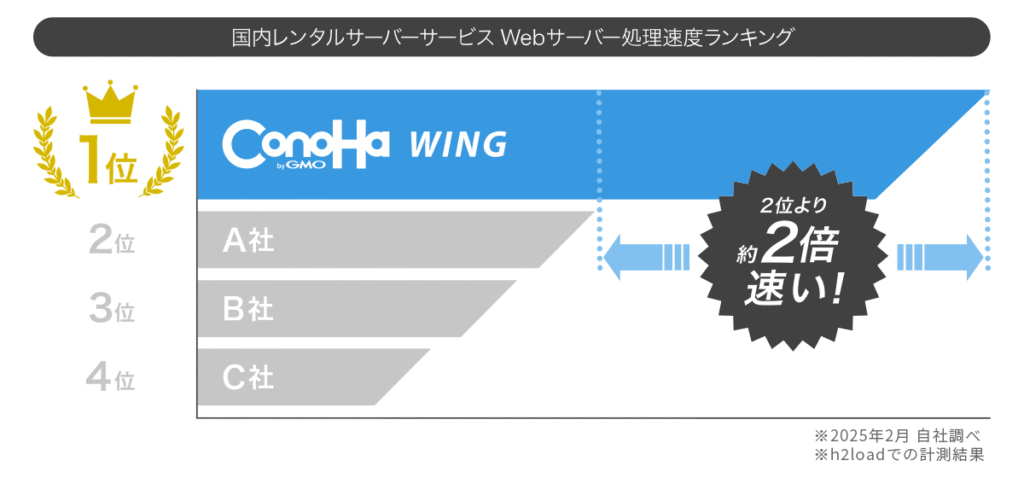 【ConoHa WEXAL】LCP13秒→1.6秒！WordPress高速化の実体験レポ【レンタルサーバ変更】爆速！驚愕のスピード！